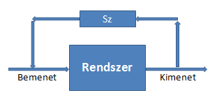 A rendszerek irányítása Az ember által létrehozott technikai rendszerek irányításának funkciói a következők: (a) döntés a rendszerben végbemenő folyamat további menetéről, (b) beavatkozás a rendszer