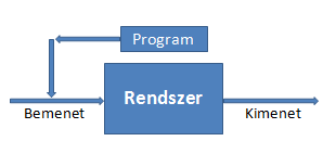 ábra) a rendszer bemenete és kimenete között a kapcsolatot egy szabályozó elem biztosítja és a kimeneti paraméterek változásától függően módosítja a bemenet paramétereit, ezen keresztül a rendszer