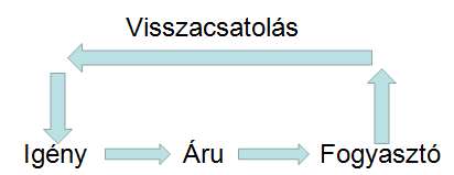 4.ábra A szabályozás működése a régi társadalmak fogyasztási szokásaiban A fogyasztói társadalomban a szabályozást vezérlés váltotta fel (5. ábra), amely kétféle módon működik.