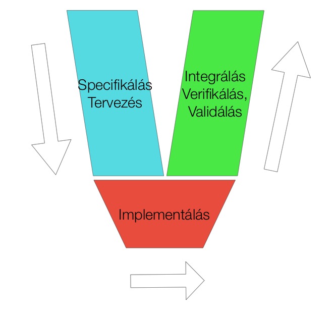 A V-modell (példa) A vízesés modell egy változata, iterálási lehetőséggel Két ág: specifikálás és tervezés (a