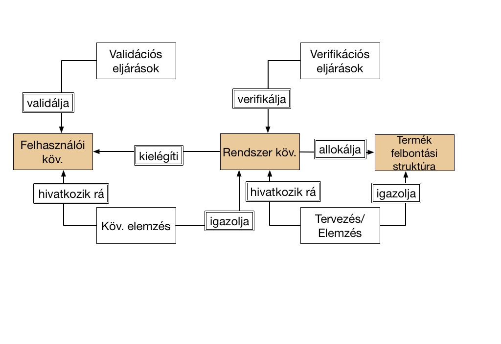 Követelmény