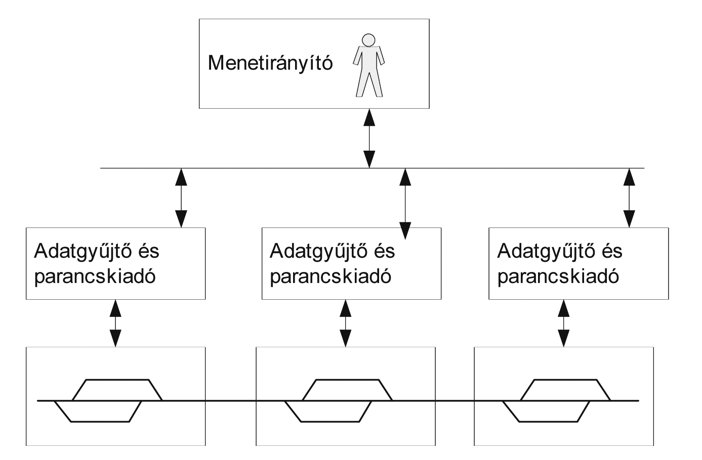 Ebben az esetben úgy tûnik, hogy az állomási biztosítóberendezés függõségi logikája garantálja a megkövetelt biztonsági szintet, így a számítógépes kezelõfelülettel, illetve a számítógépes