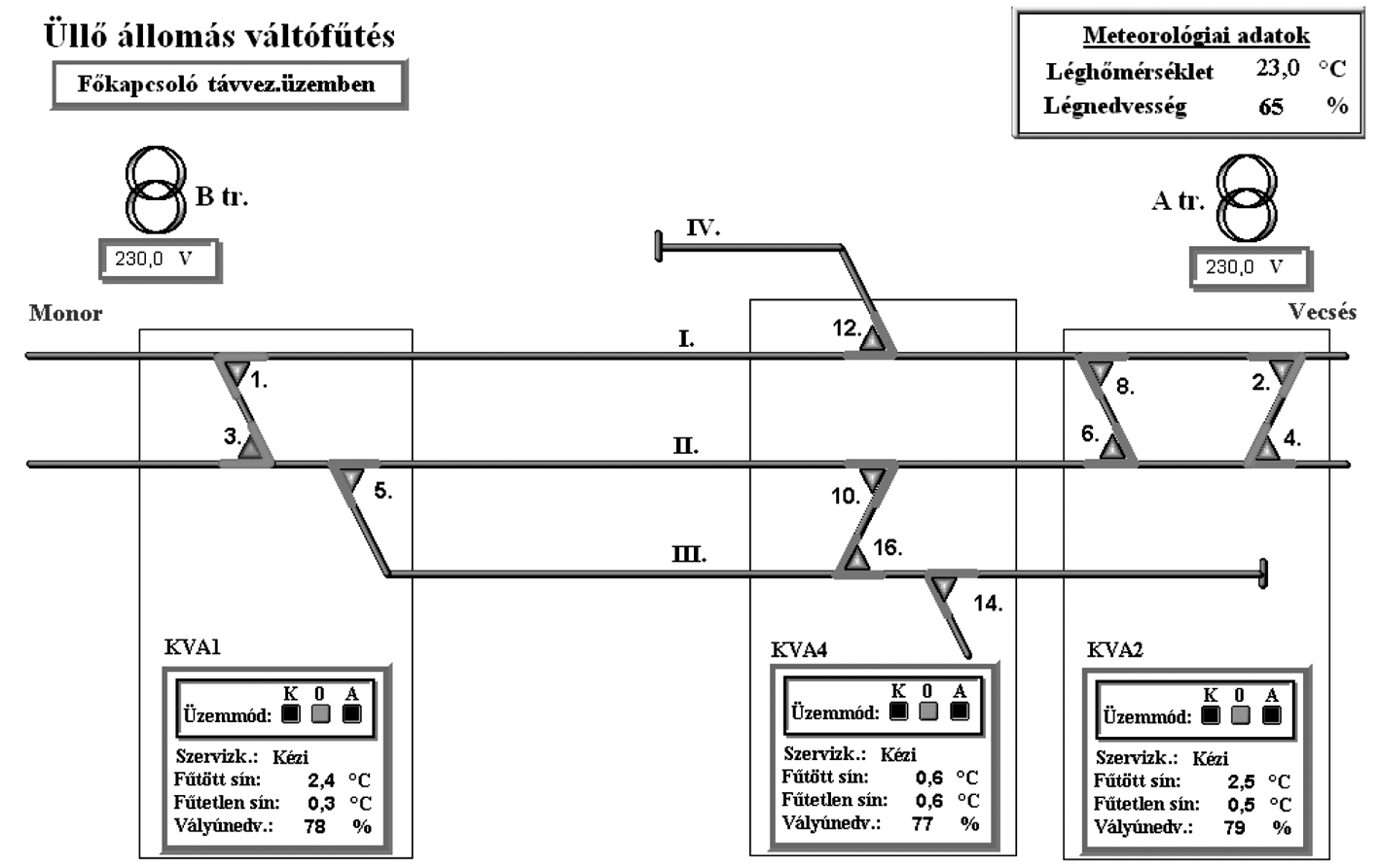 A fázishatári berendezés 5. ábra: Váltófûtés állomási kép Monor kezelõgépén 6. ábra: A fázishatári berendezések energiaellátása 7.