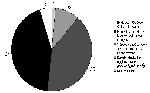 3. kérdés: A 9. Építészet szakmacsoporton belül mely szakképesítés(ek) oktatását kezdték meg ebben a tanévben a 2003.