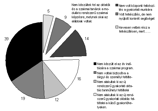 Sorszám Alszám Választható sémák 4.1 Nem készült el az év indítására a szakmai program. 4.2 Nem voltak biztosítva a tárgyi és személyi feltételek 4.