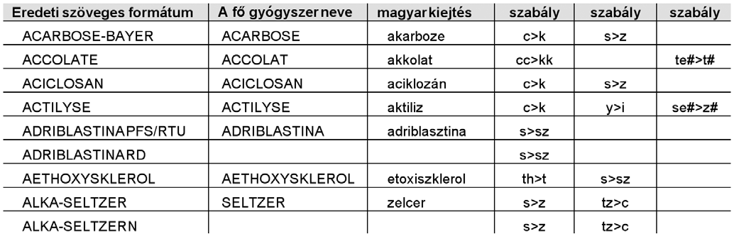 A WEB-es és WAP-os felületeknél a kiválasztás és a megjelenítés megvalósítása egyszerûbb, mivel itt billentyûzeten és kijelzôn keresztül történik a kommunikáció az ügyfél és a gépi rendszer között.