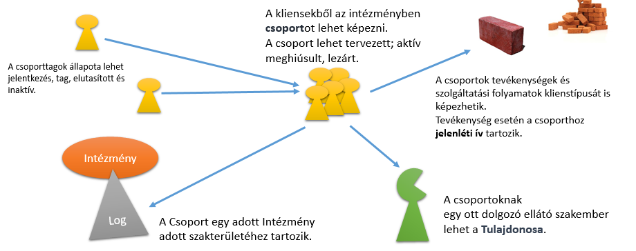 1.4. Szerepkörök áttekintése Ellátó szakember Az INYR rendszer által kezelt legfontosabb elemek szempontjából áttekintve az Ellátó szakember fontosabb jogosultságai és funkciói a következők: