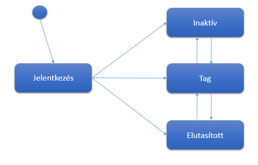 A felvétel menete: az Új elem-re kattintva a tag kiválasztásra kerül és alapértelmezetten Jelentkezés állapotba kerül.