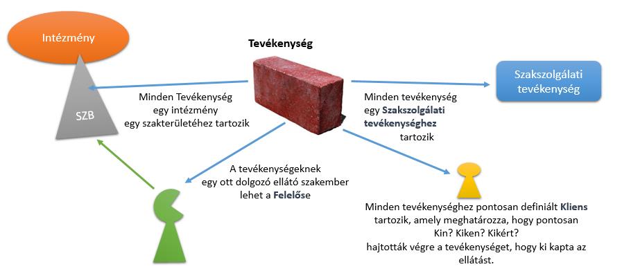 Tevékenységek Az INYR rendszerben Tevékenységek az alapvető tervezési egységek. A Tevékenységek képezik az egységes nyilvántartás alapjait.