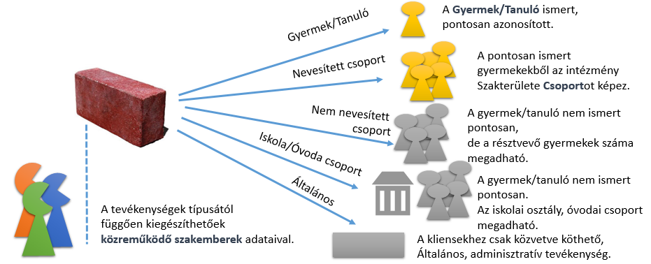 Klienstípusok A Tevékenységek célja a Gyermekek/Tanulók fejlesztése, amely közvetett, közvetlen módon is megvalósulhat. Egyénileg, csoportosan is, ismert, és ismeretlen kliensekkel is.