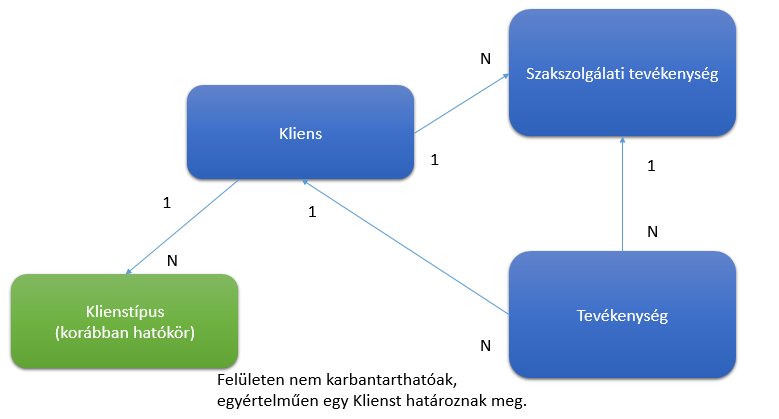 Kliens- Teljes név Megjelenített rövid név Kliens(típus) Korábban hatókör szülő szülő Gyermek/Tanuló gyermek/tanuló pedagógusa (nevelésioktatási intézményben) gyermek/tanuló pegagógusa Gyermek/Tanuló