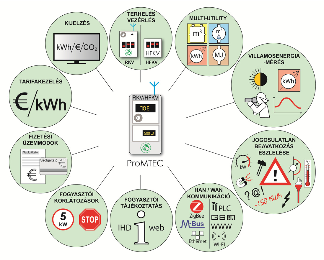 11 3.1.4. A ProMeter eszközök jellemzői A készülékek különböző, mérésekhez, számlázáshoz, üzemeltetéshez, vagy fogyasztói tájékoztatáshoz kapcsolódó szolgáltatást nyújthatnak: 3.