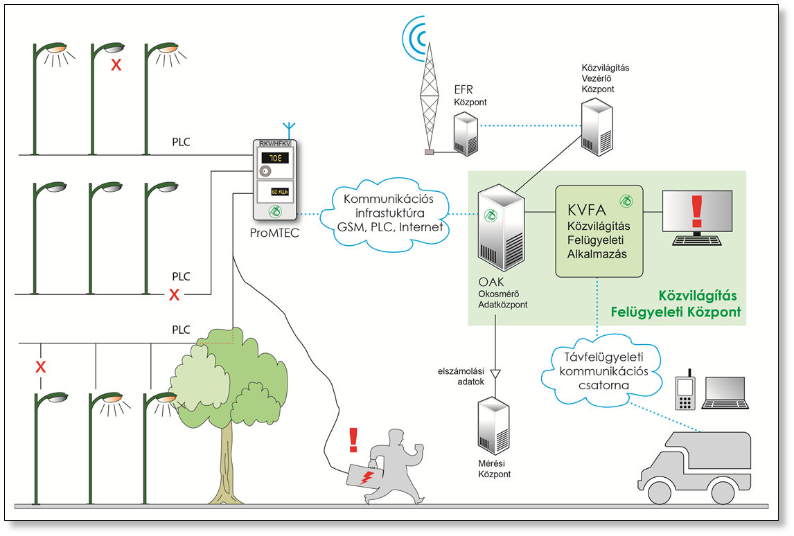 27 5.3. Közvilágítás Vezérlés és Felügyelet egy rendszerben ProMTEC kombinált készülék egyaránt képes ellátni az okosmérő és az RKV funkciókat.