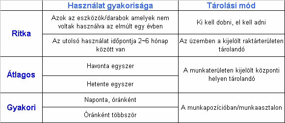 Ez-TPM első lépés Alkatrészek, alap-és segédanyagok jelölése Először a szükséges és nem szükséges tételek szétválogatása