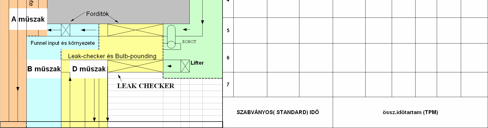 A részterületek nagyjából egyforma bonyolultságúak, és háromhavonta forgás van a műszakok között, hogy minden műszak és operátor megismerje a teljes folyamatot, valamint a munka jellege is