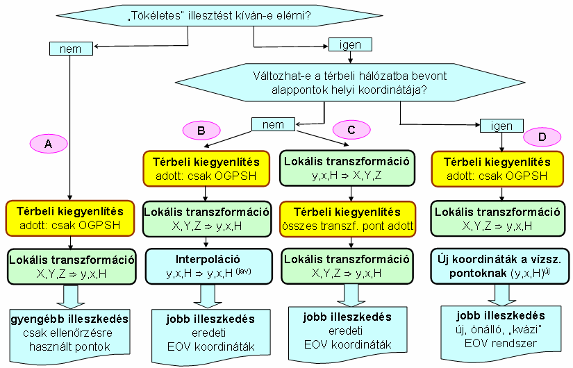 terület lokális transzformációs paramétereit. A szoftver előbb az adott pontokat EOV-ből WGS84 rendszerbe számítja át, hiszen a mért vektorokat csak ilyen rendszerben képes értelmezni.