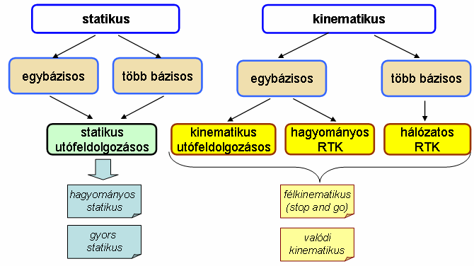 2. A geodéziai pontmeghatározás technológiái Helymeghatározási technológia alatt mindazon módszerek, eljárások összességét értjük, amelyeket a helymeghatározás folyamatában alkalmazunk egy a