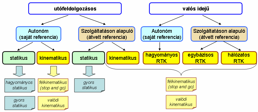 2.2. ábra. A technológiai jellemzők másik lehetséges csoportosítása A következőkben az 2.2. ábra szerinti csoportosításban foglaljuk össze a hazai geodéziai gyakorlatban eddig kialakult mérési technológiákat.