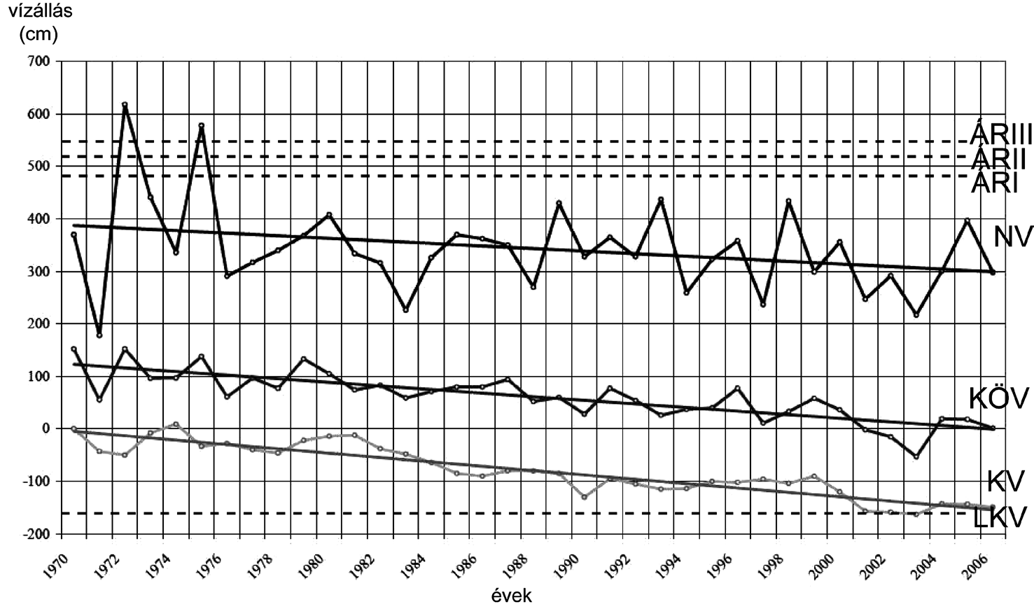 4. ábra A Dráva éves nagy- (NV), közép- (KÖV) és kisvízi (KV) vízállásai és azok trendjei Barcsnál, 1971 2007 között (forrás: DDKVIZIG).