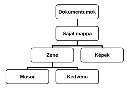 Nyisson meg több mappát és helyezze el őket úgy, hogy mindegyiket egyszerre lássa! Méretezze át a mappaablakokat! Helyezze a mappákat a tálcára! Váltson a mappák között!