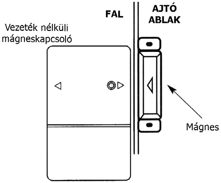 vezeték nélküli nyitásérzékelő A mágnest tartalmazó (kis méretű) egység a mozgó, nyitható felületre kerül, míg a nagyobb méretű az ajtó- vagy ablakkeretre, illetve falra.