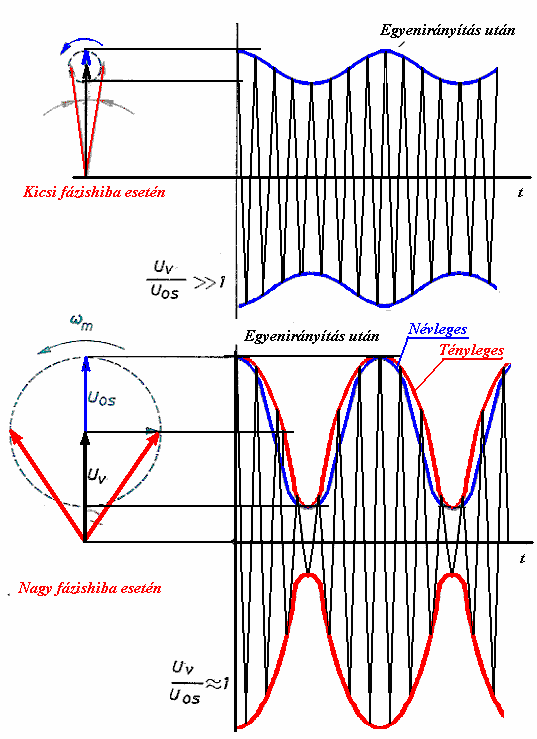 Példa: f ==400Hz-et, f = 00kHz-re odulálunk. A oduláció eredénye 00,4kHz-es oldalhullá elyet átiszünk a csatornán.