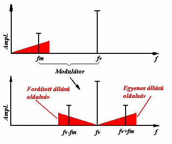 Az aplitúdó oduláció esetén a odulációs terék 3 részből áll = cos( ω ) 7. Egyenlet t t t t3 = = cos( ω t + ωt) cos( ωt ωt) 8. Egyenlet 9.