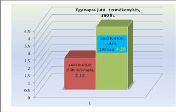 termékenyítési időponthoz (megemelkedett mozgás aktivitás utáni 5-17 óra) képest pontosan hányadik órában is tart a tehén vagy az üsző.