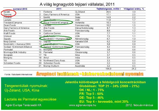 Agrár Európa A középtávú előrejelzések szigorúan az elmúlt évi, tehát magas 160,0 bázison számolva a legtöbb tejterméknél már nem jeleznek jelentős emelkedést 2025-ig. Ennek oka éppen a magas bázis.