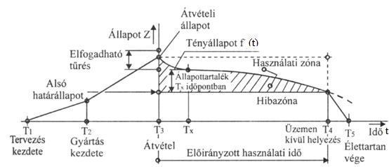 3. ábra, Az elhasználódás folyamata [16] A hibáig üzemelés rendszere az 50-es évek elejéig kizárólagosan jellemezte az ipari jellegű felhasználókat, de az eszközök jelentős részénél napjainkban is ez