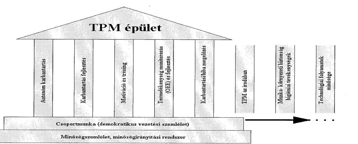 6. ábra, A TPM alapkövei és tartópillérei [22] A TPM öt alappillére: 1. Autonóm (sajáterős) karbantartás, a gépkezelők bevonása a napi karbantartásba.