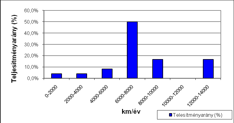 11. táblázat, RÁBA -H sorozatú TGK - k igénybevétele Típus Bekerülési időpontok Rába H-14 2004.10.11 2005.05.09. 2009.059.30.