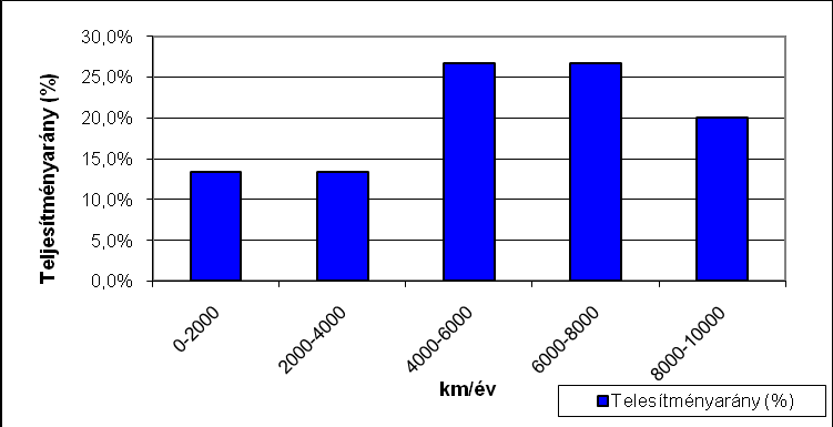 22. ábra, Futás - teljesítmény megoszlás teljesített km szerint (Rába H-18) A típuscsaládon belül legnagyobb számban megtalálható Rába H-14-esek esetében tapasztalható a legkisebb szórásérték.