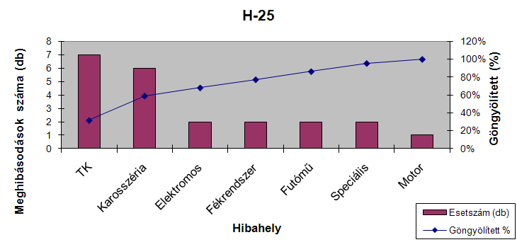 26. ábra, H-25 Technikai kiszolgálások, hibahely szerint 27.