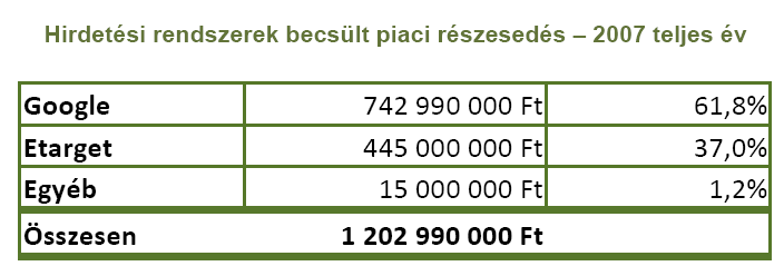 hogy dinamikusan alkalmazkodik a világháló méretéhez. A két fiatalember, Andy Bechtolsheim 13 segítségével alapította meg a Google Inc. céget, általa adott 200.000 dollár kezdő tőkével.