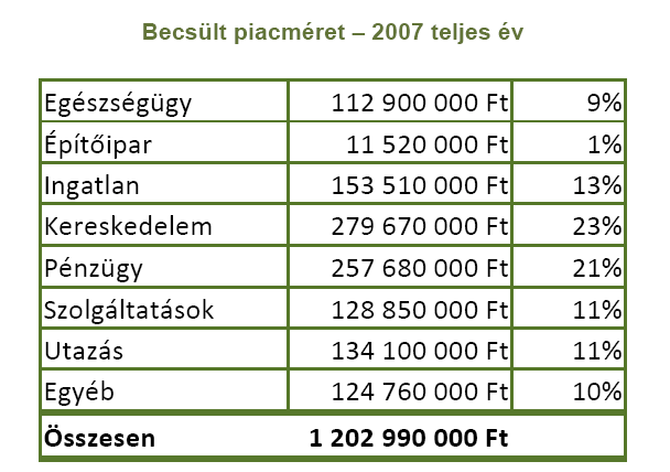 A kutatásban szerepelnek (becsült adatok), a keresőhirdetési piac szerkezetéről: 2.