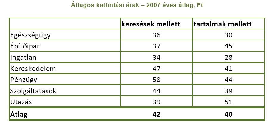 Ft között mozognak, melyből a pénzügyi, ingatlan és a kereskedelmi szektorokban kimagaslóan, akár 200 Ft-os átkattintási ár is előfordulhatott. 3.