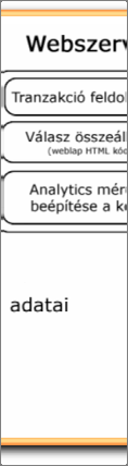 A webhelyre érkezők forrásának áttekintése, vagyis honnan érkeztek a látogatók, leolvasható adatok: 50,81% a keresőkből, 28,9% hivatkozó weboldalakból, 20,29% közvetlen hivatkozás (amikor a