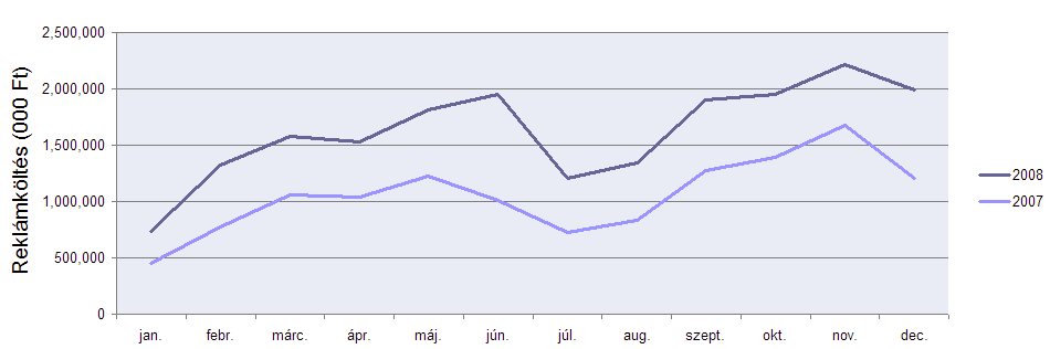 1. ábra A diagramon jól (2. ábra) látszik a gazdasági válság okozta visszaesés az online piacon is, de mégis hasonlóan alakult az előző évekhez képest.