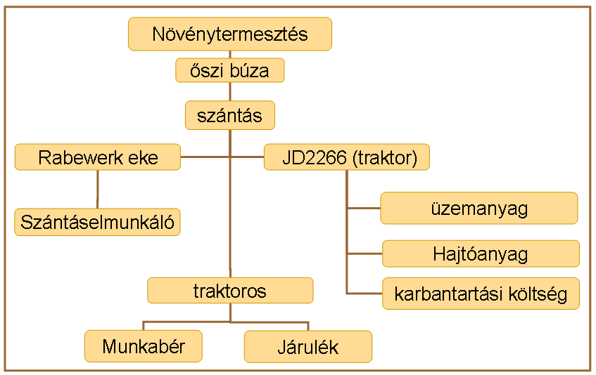 5B5. Eredmények Ha az ábrába belerajzolom a technológia által felhasznált anyag-, és energiaáramokat is, akkor közel hasonló a bonyolultságot érek el csupán egyetlen munkaművelet felrajzolásával (5.