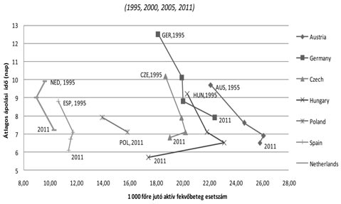 Természetesen ez köszönhető magának az aktív kórházi esetszám drasztikus csökkenésének is (2006- os 2 251 089 esetszámról, a 2007-es 1 862 884 esetszámra), ugyanakkor a teljesítmény volumen korlát