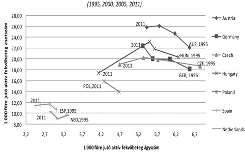 mértékű emelkedés volt érzékelhető 2000 és 2005 között (+3%), s végezetül egy rendkívül drasztikus csökkenés fedezhető fel 2005 és 2011 között, melynek mértéke elérte a 25%-ot, ami javarészt a már