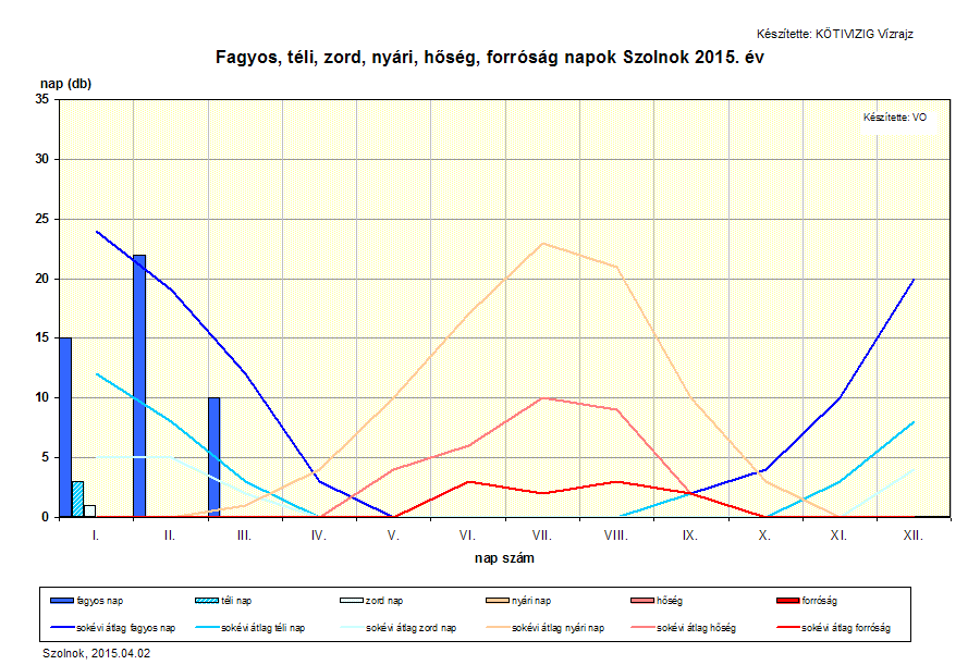 Januárban az átlaghőmérséklet 2,3 0 C volt, ami a sok éves átlaghoz képest 3,7 0 C-kal magasabb.