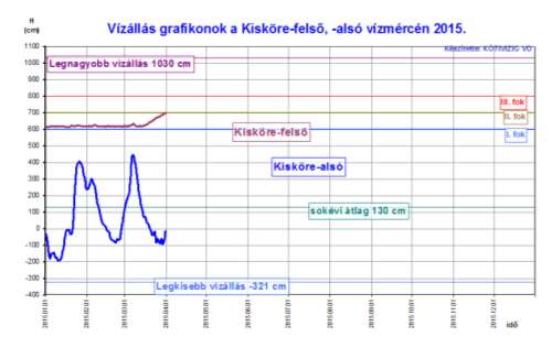 Zagyva: Januárban a Zagyva-Tarna vízgyűjtőn is kétszer annyi csapadékmennyiség esett le Januárban, mint a sok éves havi átlag. Emiatt január végéig többször fordultak elő I.