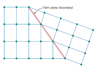 Emlékező fémek Ikresített twinned szerkezet Az ikresített határvonal egy speciális kristályszerkezeti hiba Speciális tükörképi szimmetria van az ikresített határvonal két oldalán A határvonal két