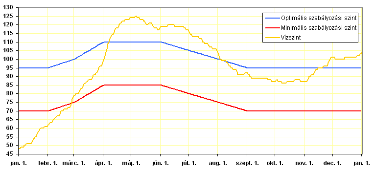 Balaton vízszintje 2013. Balaton vízszintje 2014. A tél végi jelentős csapadék és a magasan tartott vízszint következtében ideális vízállással kezdődik a nyári szezon.