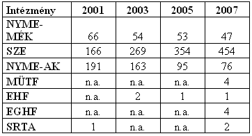 A kutatásba bevont határ menti felsőoktatási intézményekben tanuló szlovák állampolgárságú magyar nemzetiségű diákok száma összesen 2001 és 2007 között Nyugat-Magyarországi Egyetem Mezőgazdaság- és