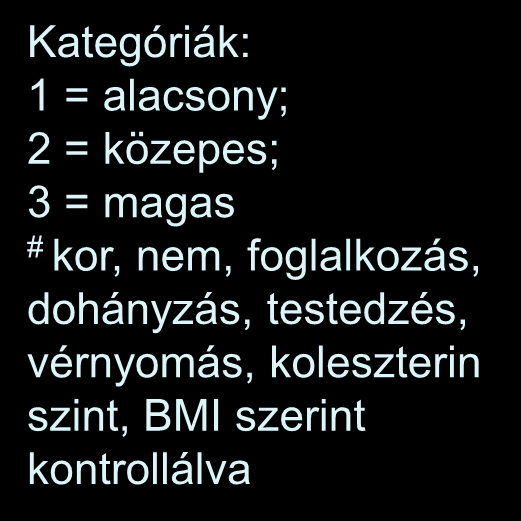 Munkahelyi stressz és a kardiovaszkuláris mortalitás kockázata Munkavállalók=812 (73 halott); utánkövetés 25,6 év Kategóriák: 1 = alacsony; 2 = közepes; 3 = magas # kor, nem, foglalkozás,