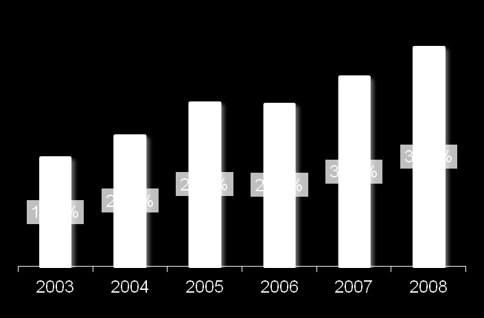 Magánszemélyek hitelállománya növekedett a leggyorsabban Bankhitelállomány a GDP-hez viszonyítva Függetlenül a SZNB restriktív politikájától (150%, 30 ill. 50% stb.