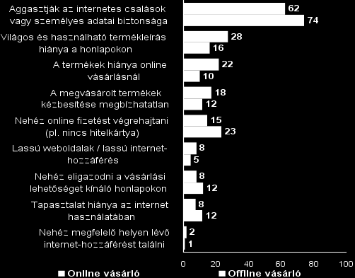 Az online akadályai Az online t legnagyobb mértékben a visszaéléssel és a személyes adatok biztonságával kapcsolatos félelmek akadályozzák.